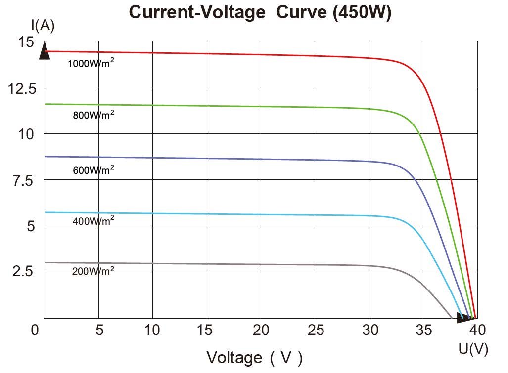 Stroom-spanningskarakteristiek van het 450Wp zonnepaneel bij 200 tot 1000 W/m²