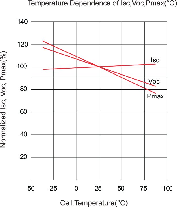 Temperatuurgedrag van Isc, Voc en Pmax van het 450Wp zonnepaneel