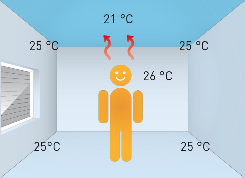 Temperatuurverdeling bij plafondkoeling