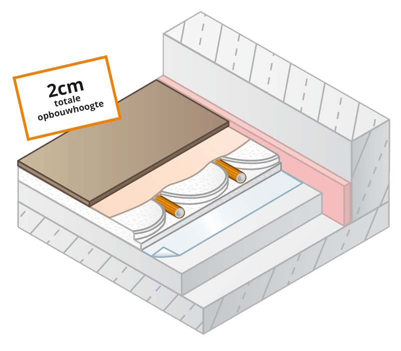 Droogbouw vloerverwarming voor bestaande (houten)