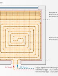 HOH buisafstand bij een vloerverwarming met tackerplaten - meander - slakkenhuis