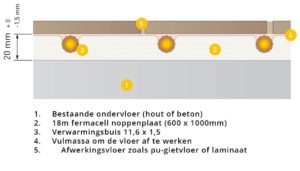 Variokomp droogbouw vloerverwarming