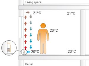 Werking plintverwarming