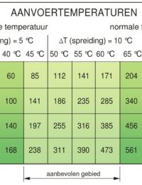 Aanvoertemperaturen plintverwarming