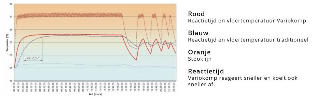 Reactietijd vloerverwarming