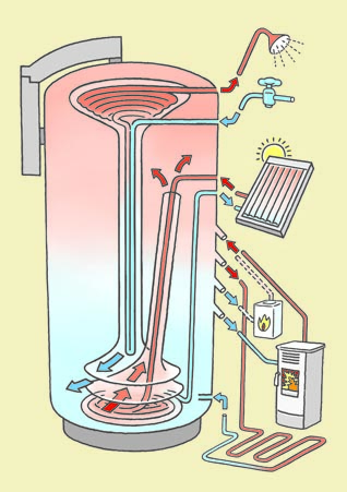 Duurzame uit zonneboiler pelletketel en zonnepanelen