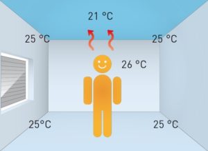 Werking klimaatplafonds / koelplafonds