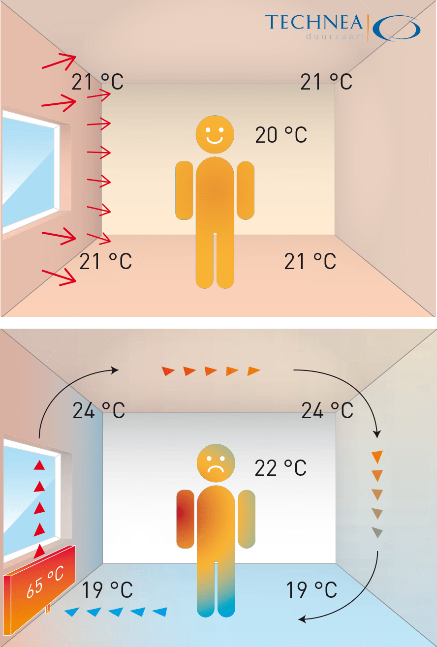 Elektrische wandverwarming of Uitleg verschil