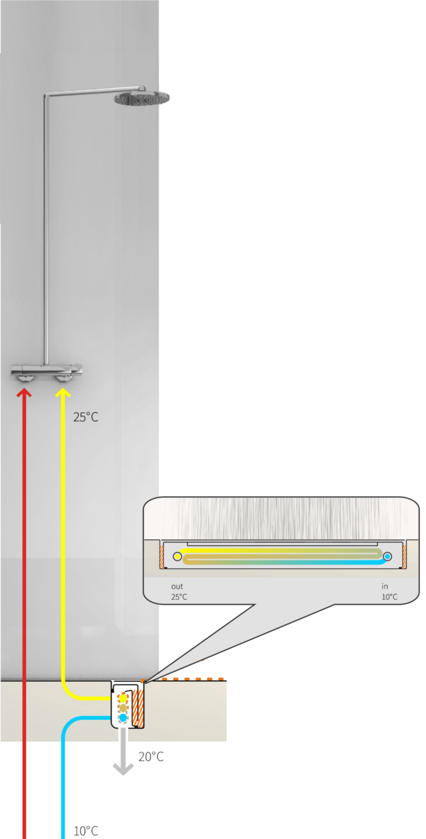 Wtw douchegoot 5 dingen die je moet weten Warmterugwinning