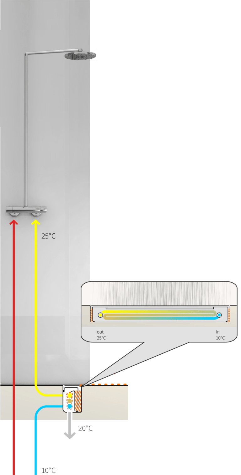 Joulia Twinline Douchegootwtw Hoog rendement Normale douche