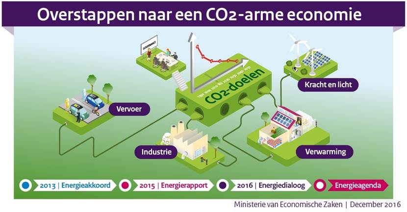 Verplichte gasaansluiting nieuwbouwwoningen vervalt