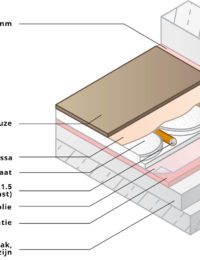 Opbouw dunne vloerverwarming Variokomp
