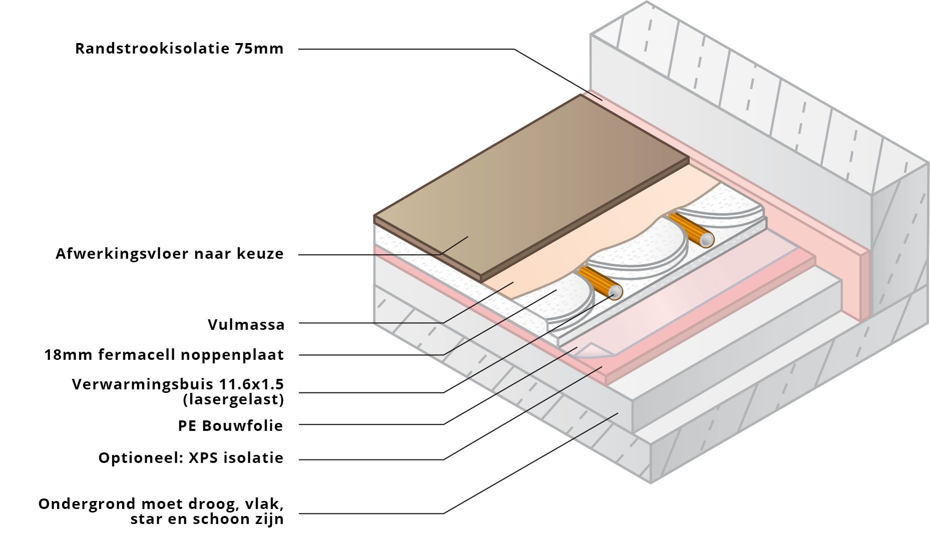 Droogsysteem vloerverwarming met opbouwhoogte - Technea Specialist installatietechnieken