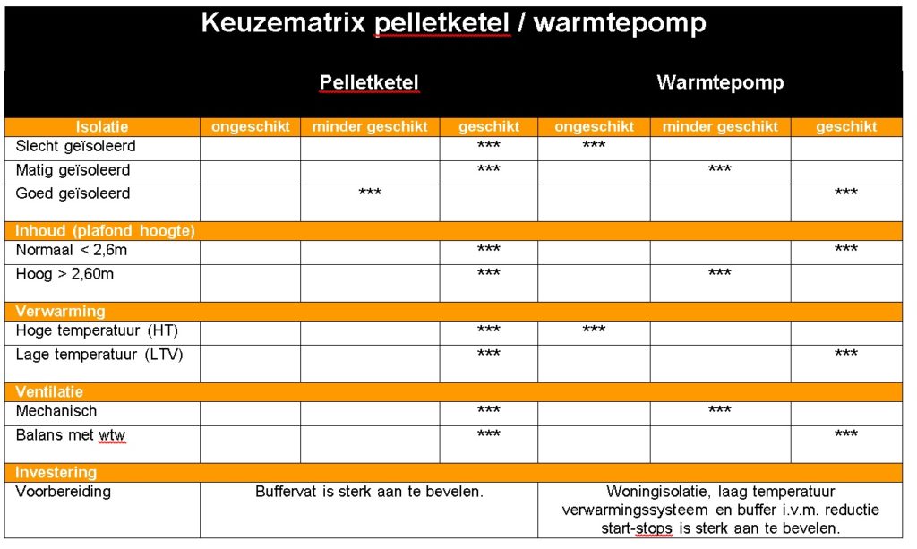 Keuzematrix pelletketel en warmtepomp