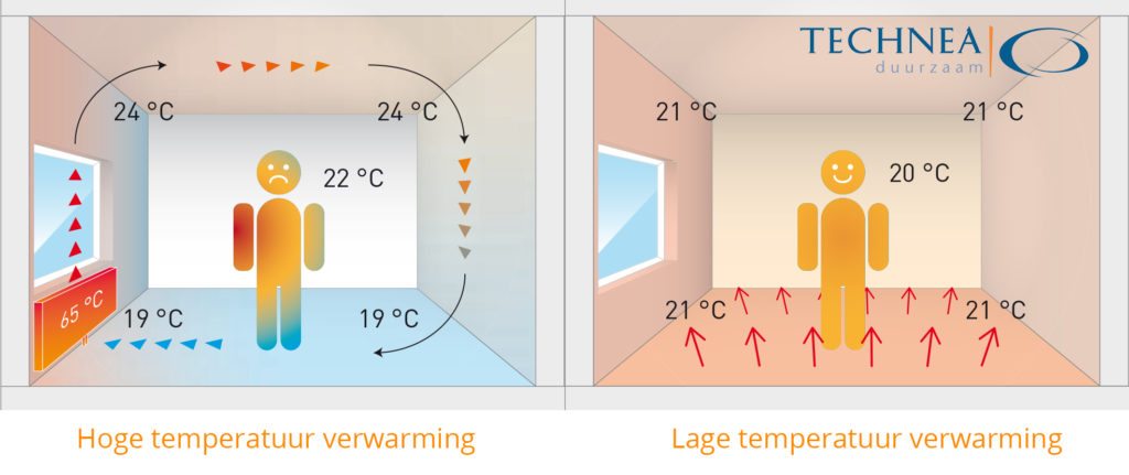 Lage temperatuur verwarming