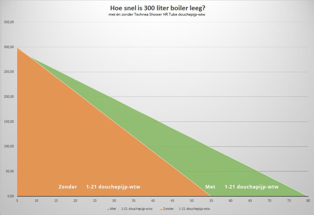 Prestatie warmtepomp en boilervat met en zonder douchepijp-wtw