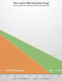 Prestatie warmtepomp en boilervat met en zonder douchepijp-wtw