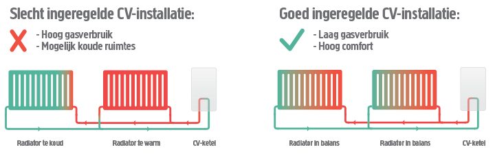 25-30% door waterzijdig- en luchtzijdig inregelen - -