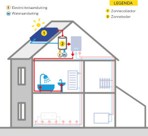 zonneboiler installatie