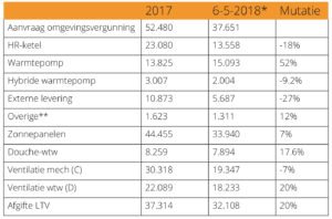 Populariteit warmteopwekkers