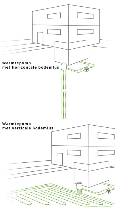 Type warmtepomp met bodem bron