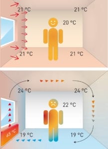 verschil wandverwarming en radiatoren