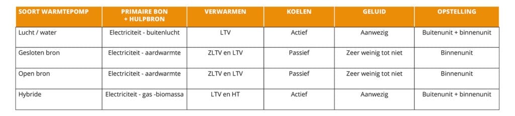 Soorten warmtepompen