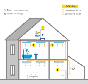 infrarood verwarming in een woning