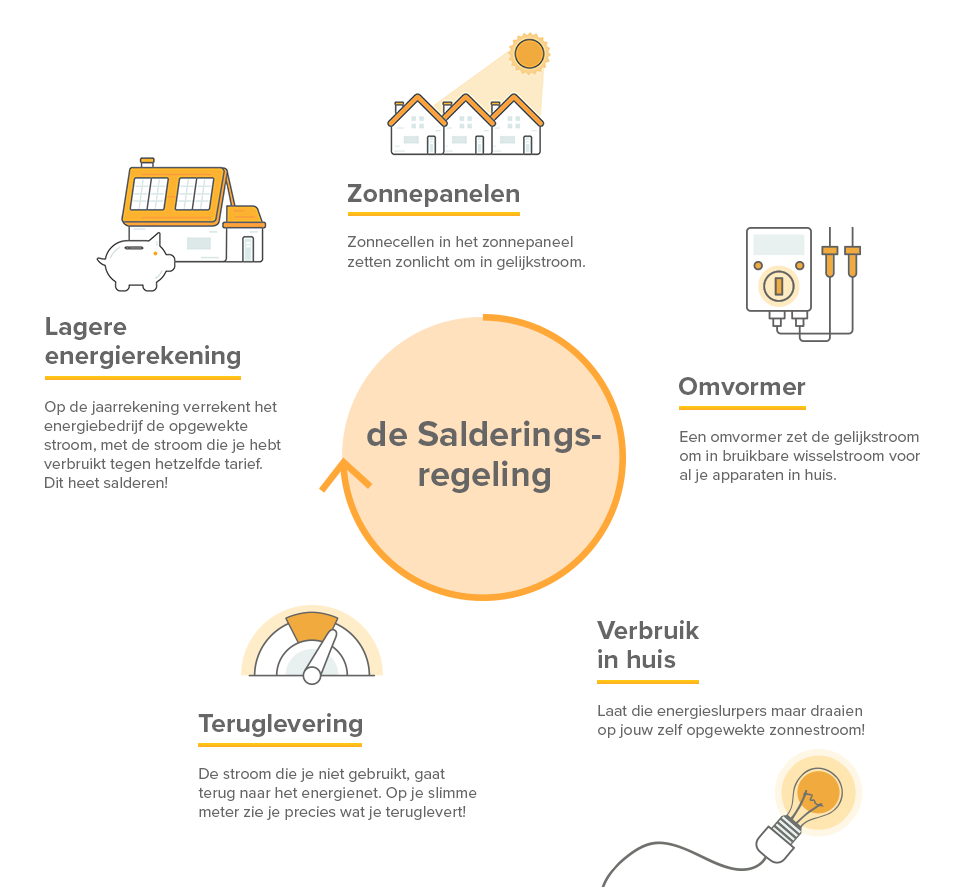 Salderingsregeling voor zonnepanelen wellicht 1 jaar verlengd