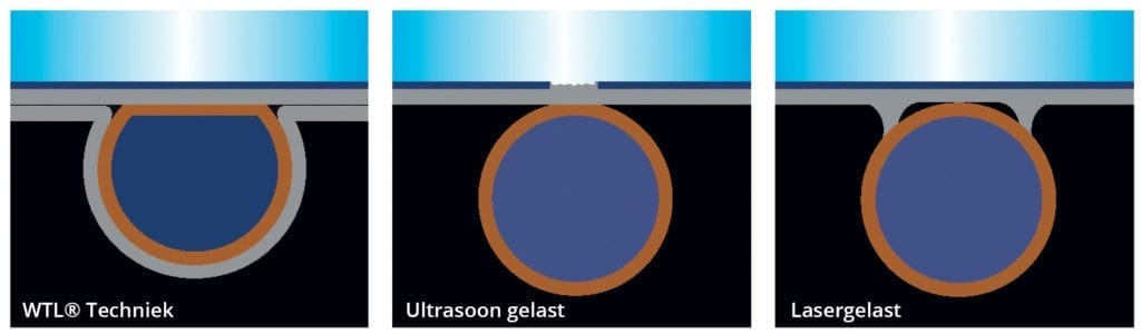 Thermic vlakglas zonnecollector absorber WTL technologie verschil lasergelast