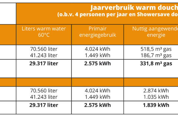 Energiebesparing van een douchepijp-wtw