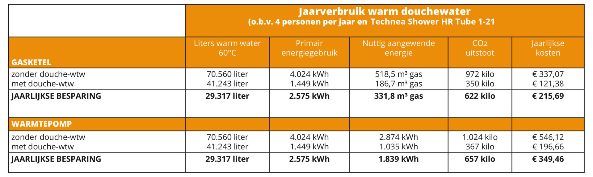 Energiebesparing van een douchepijp-wtw