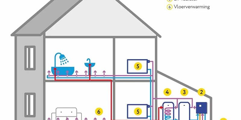 Thermic Energy buffervat als centrale hart in de installatie