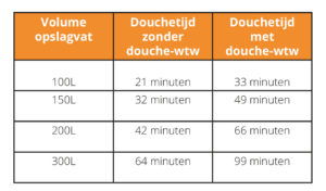 Meerwaarde douche-wtw bij een zonneboiler - Meer douchecomfort / Langer douchen