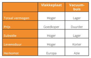 Tabel zonnecollectoren