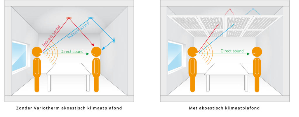 Akoestisch klimaatplafond