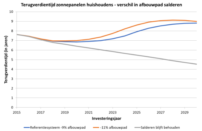 Afbouw salderingsregeling definitief