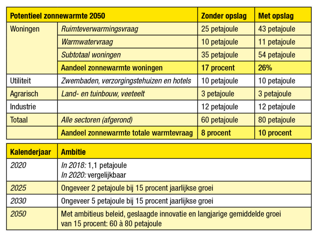 Besparingspotentieel Zonnewarmte / zonneboiler