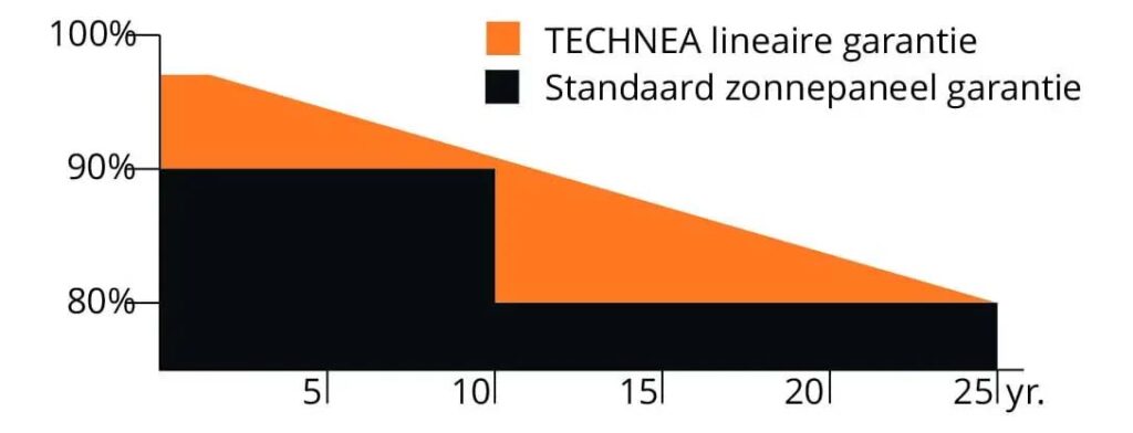 Technea zonnepanelen lineaire garantie