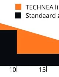 Technea zonnepanelen lineaire garantie