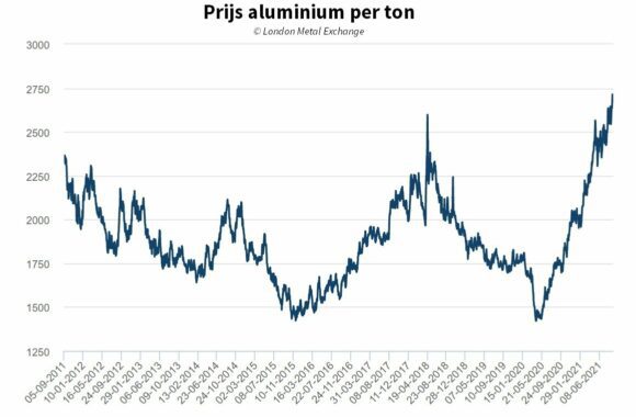 Aluminiumprijs omhoog