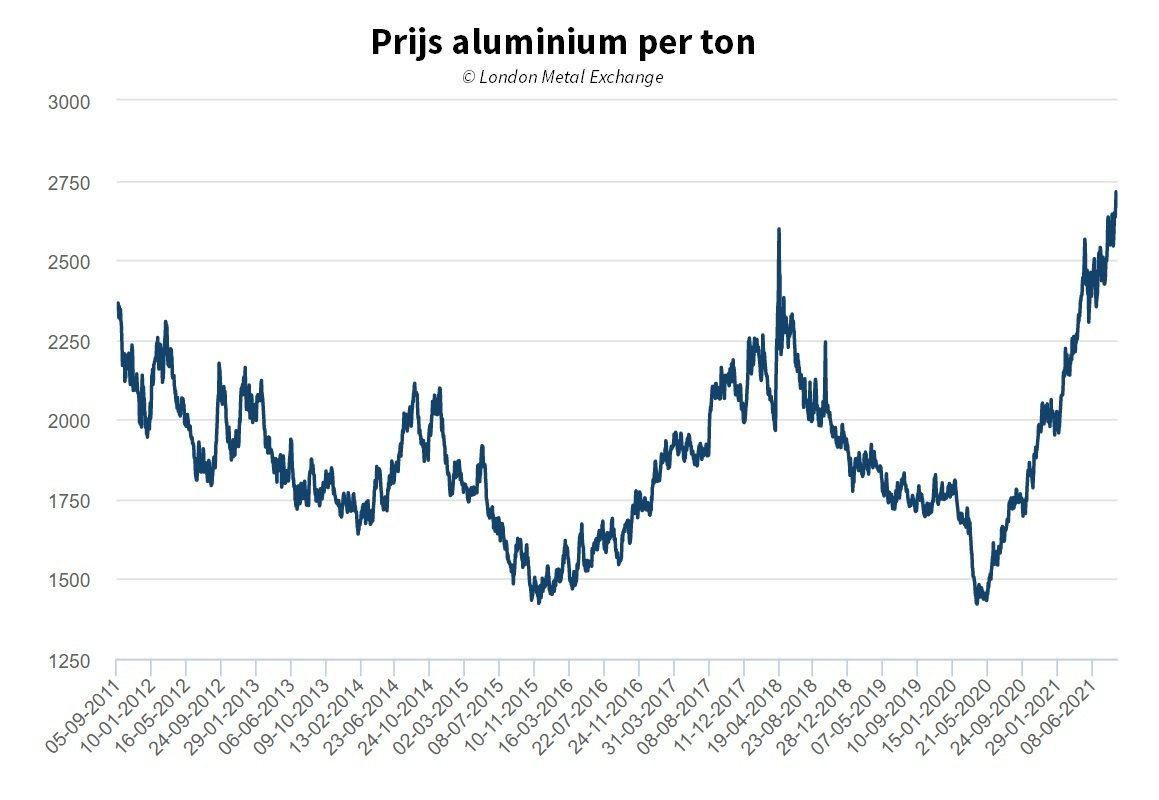 Prijs aluminium hoogste niveau in 10 jaar tijd