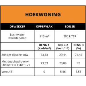 Douche-wtw douchepijp-wtw in hoekwoning en invloed op de BENG