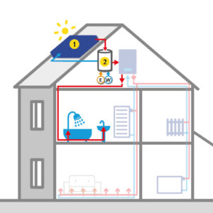 Hoe werkt een zonneboiler - Zonneboilersysteem - Technea