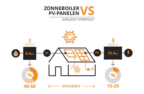 Zonneboiler of zonnepanelen jaaropbrengst - besparing - Technea