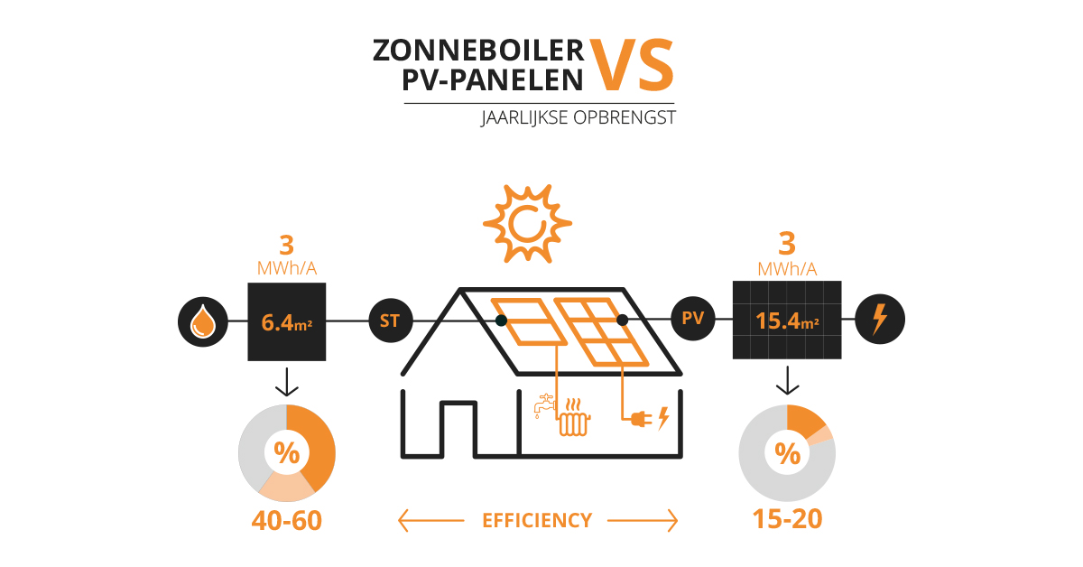 Zonneboiler of zonnepanelen?