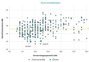 Grafiek met geluidsnorm overzicht van beste monoblock warmtepompen