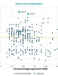 Grafiek met SCOP overzicht van beste monoblock warmtepompen