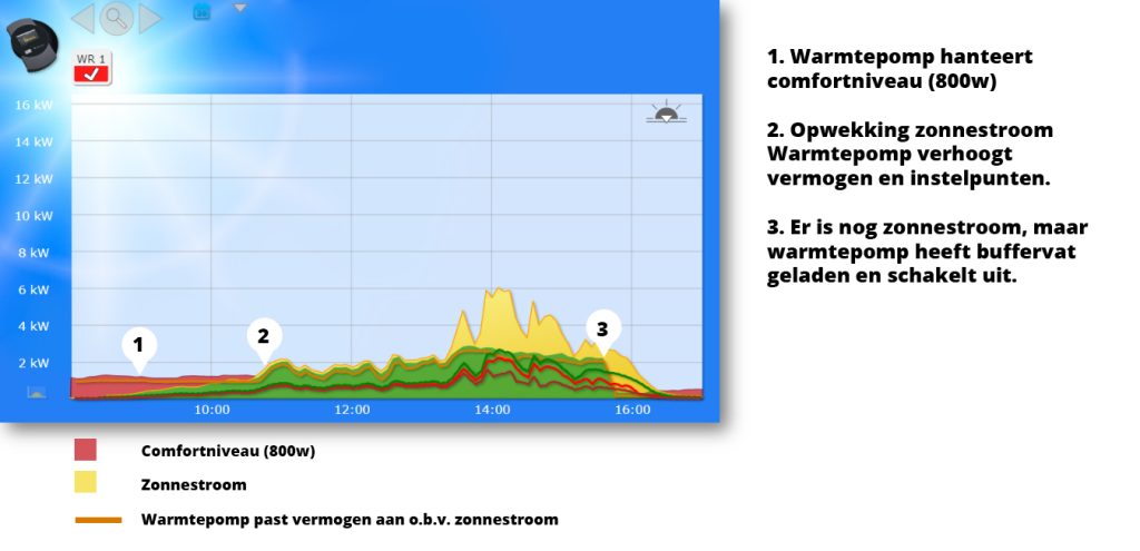 Grafiek van warmtepomp met PV-regeling die zonnestroom gebruikt