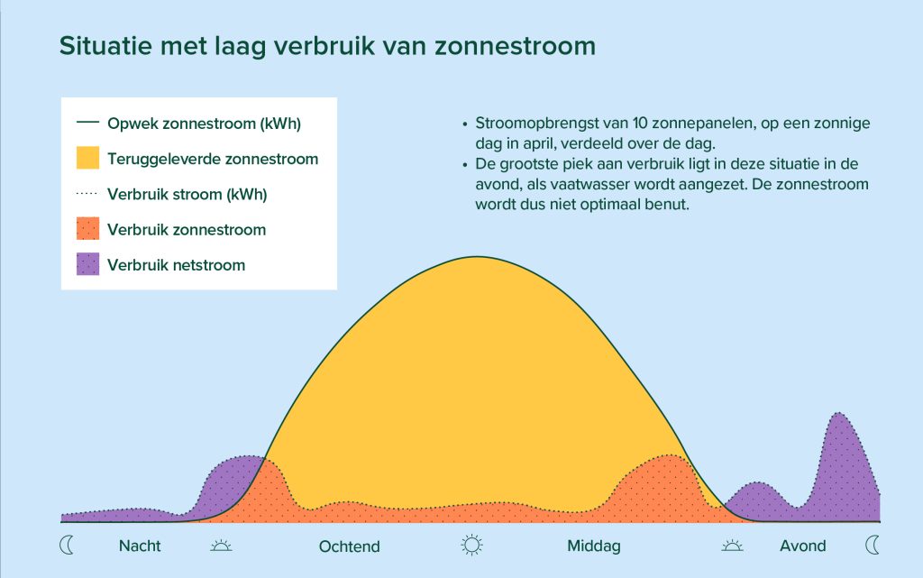 Milieucentraal zonnestroom benutten